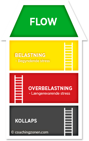  Stressbehandling i virksomheden - Coachingzonen