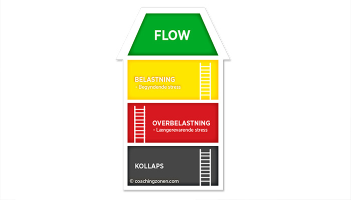 Stressbehandling i virksomheden Coachingzonen